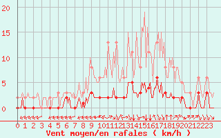 Courbe de la force du vent pour Douzy (08)