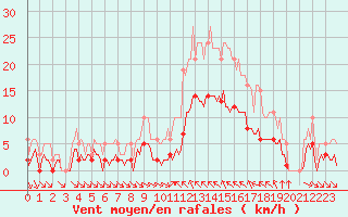 Courbe de la force du vent pour Verges (Esp)