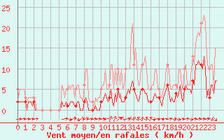 Courbe de la force du vent pour Grimentz (Sw)