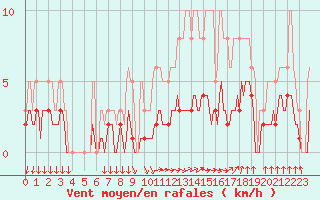 Courbe de la force du vent pour Thurey (71)