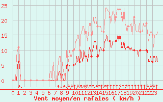 Courbe de la force du vent pour Chailles (41)