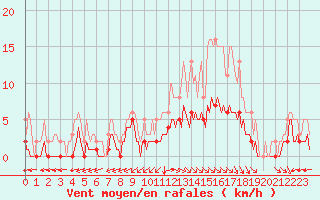 Courbe de la force du vent pour Chatelus-Malvaleix (23)