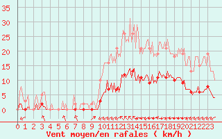 Courbe de la force du vent pour Luc-sur-Orbieu (11)