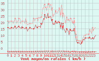 Courbe de la force du vent pour Chatelaillon-Plage (17)