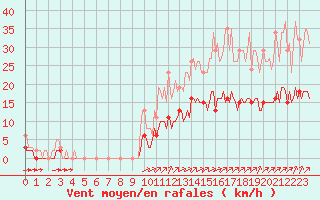 Courbe de la force du vent pour Chailles (41)