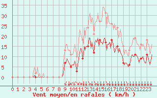 Courbe de la force du vent pour Bourg-en-Bresse (01)