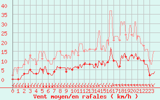 Courbe de la force du vent pour Croisette (62)