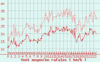 Courbe de la force du vent pour Mirebeau (86)