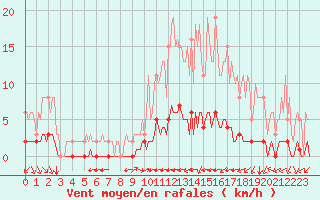 Courbe de la force du vent pour Douzy (08)