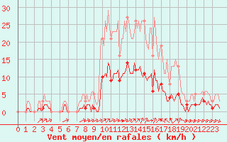 Courbe de la force du vent pour Sant Quint - La Boria (Esp)