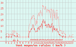 Courbe de la force du vent pour Gros-Rderching (57)