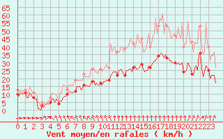 Courbe de la force du vent pour Aytr-Plage (17)