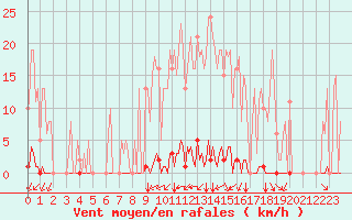 Courbe de la force du vent pour Saint-Brevin (44)