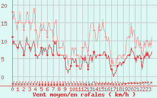 Courbe de la force du vent pour La Chapelle-Montreuil (86)