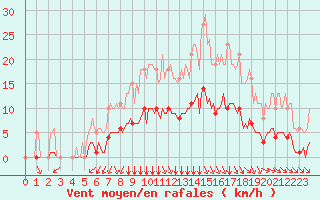 Courbe de la force du vent pour Aizenay (85)