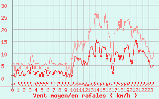Courbe de la force du vent pour Selonnet - Chabanon (04)