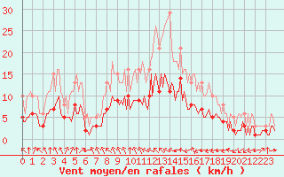 Courbe de la force du vent pour Pordic (22)