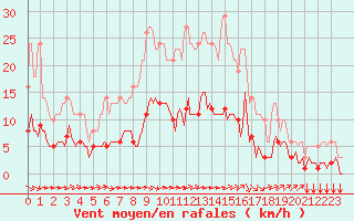 Courbe de la force du vent pour Millau (12)