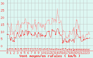 Courbe de la force du vent pour Saint-Martial-de-Vitaterne (17)