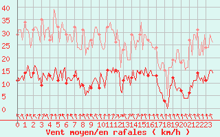 Courbe de la force du vent pour Frontenay (79)