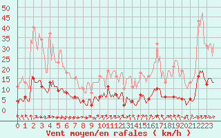 Courbe de la force du vent pour Saint-Philbert-de-Grand-Lieu (44)