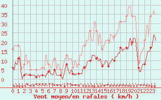 Courbe de la force du vent pour Millau (12)