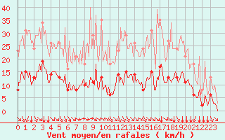 Courbe de la force du vent pour Aniane (34)