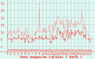 Courbe de la force du vent pour Chailles (41)