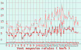 Courbe de la force du vent pour Ciudad Real (Esp)