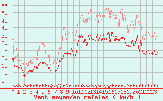 Courbe de la force du vent pour Mazres Le Massuet (09)