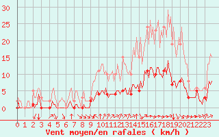 Courbe de la force du vent pour Tauxigny (37)