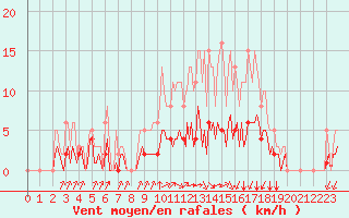 Courbe de la force du vent pour Bourg-en-Bresse (01)