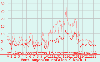 Courbe de la force du vent pour Verges (Esp)