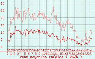 Courbe de la force du vent pour Breuillet (17)