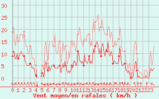 Courbe de la force du vent pour Baye (51)