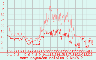 Courbe de la force du vent pour Sgur-le-Chteau (19)