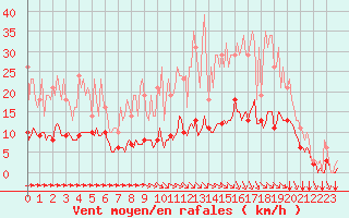 Courbe de la force du vent pour Sgur-le-Chteau (19)