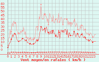 Courbe de la force du vent pour Sgur-le-Chteau (19)