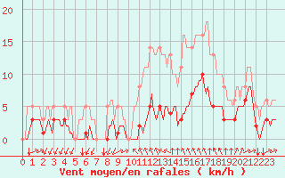 Courbe de la force du vent pour Bourg-Saint-Andol (07)