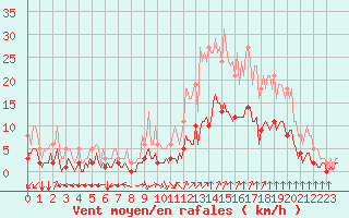 Courbe de la force du vent pour Aniane (34)