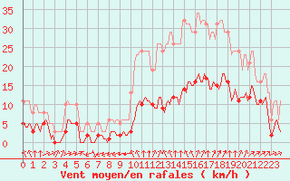 Courbe de la force du vent pour Bourg-Saint-Andol (07)