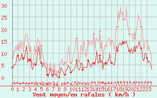 Courbe de la force du vent pour Thorrenc (07)