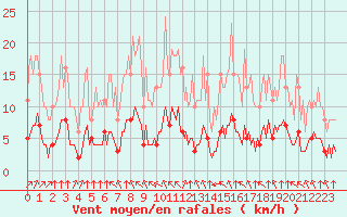 Courbe de la force du vent pour Paris Saint-Germain-des-Prs (75)
