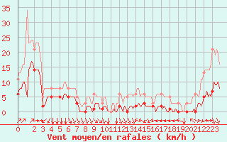 Courbe de la force du vent pour Bourg-Saint-Andol (07)