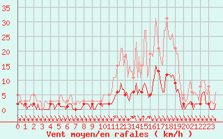 Courbe de la force du vent pour Gignac (34)