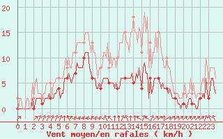 Courbe de la force du vent pour Chatelus-Malvaleix (23)