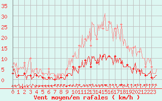 Courbe de la force du vent pour Sant Quint - La Boria (Esp)