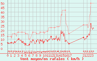 Courbe de la force du vent pour L