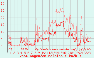 Courbe de la force du vent pour Bourg-en-Bresse (01)