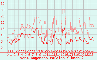 Courbe de la force du vent pour Landser (68)